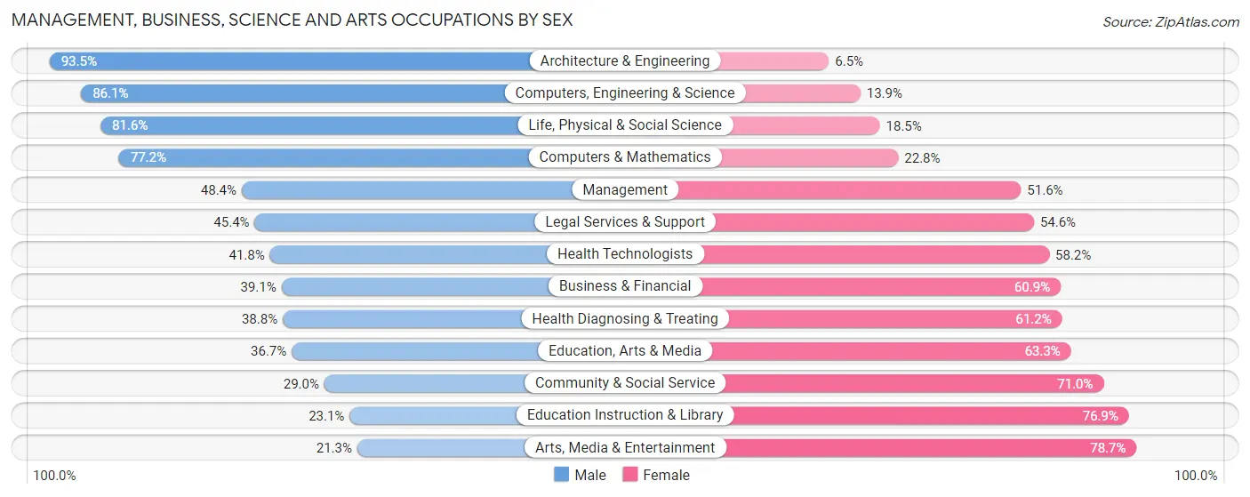 Management, Business, Science and Arts Occupations by Sex in Zip Code 98335