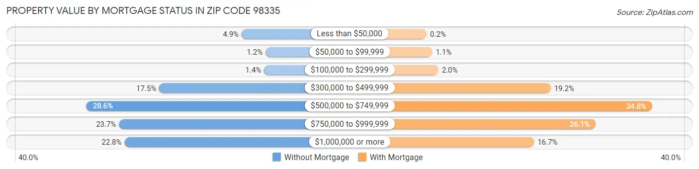 Property Value by Mortgage Status in Zip Code 98335