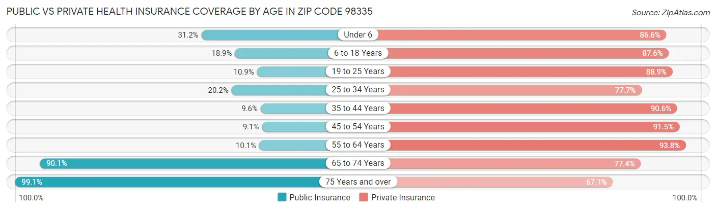 Public vs Private Health Insurance Coverage by Age in Zip Code 98335