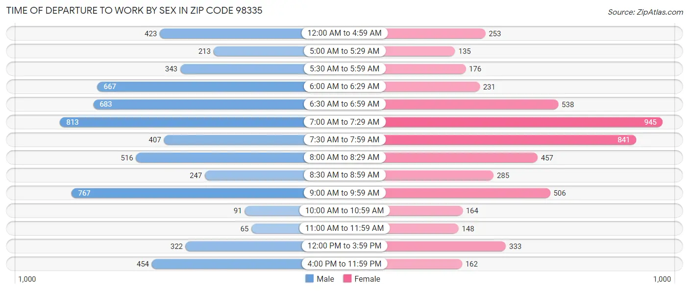 Time of Departure to Work by Sex in Zip Code 98335