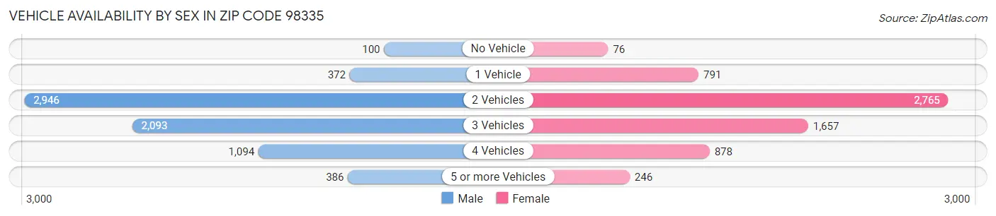 Vehicle Availability by Sex in Zip Code 98335