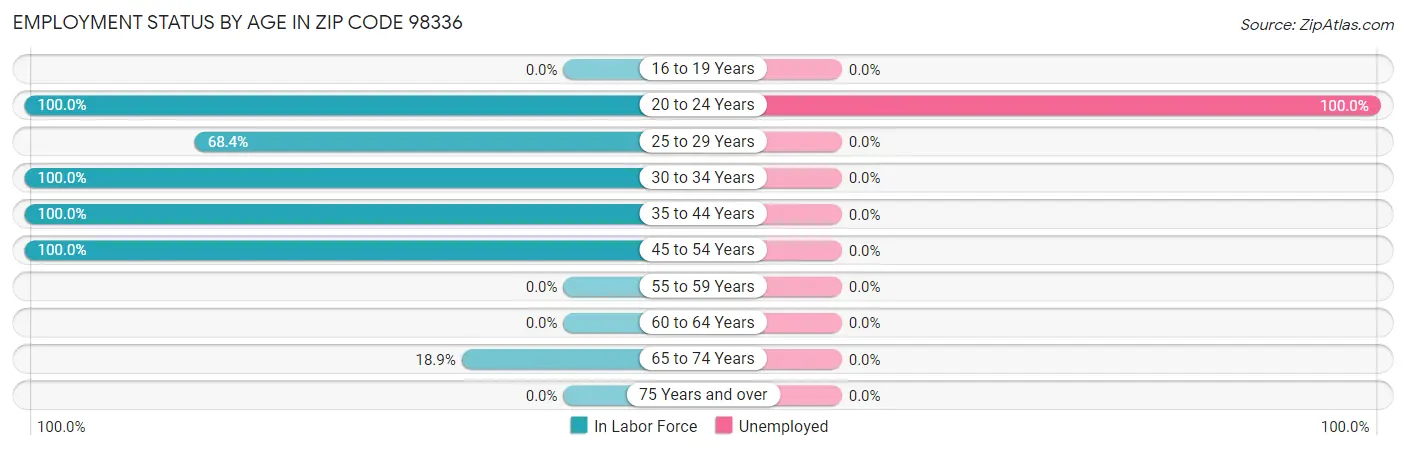 Employment Status by Age in Zip Code 98336