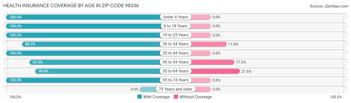 Health Insurance Coverage by Age in Zip Code 98336
