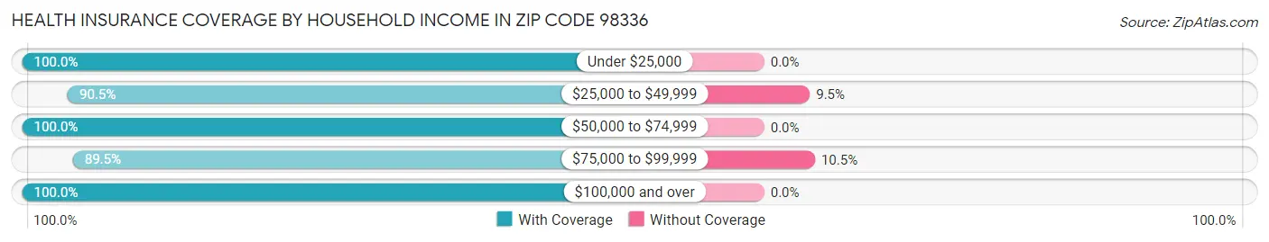 Health Insurance Coverage by Household Income in Zip Code 98336