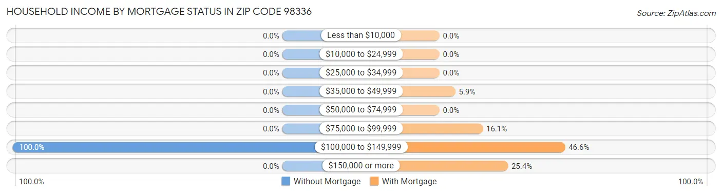 Household Income by Mortgage Status in Zip Code 98336
