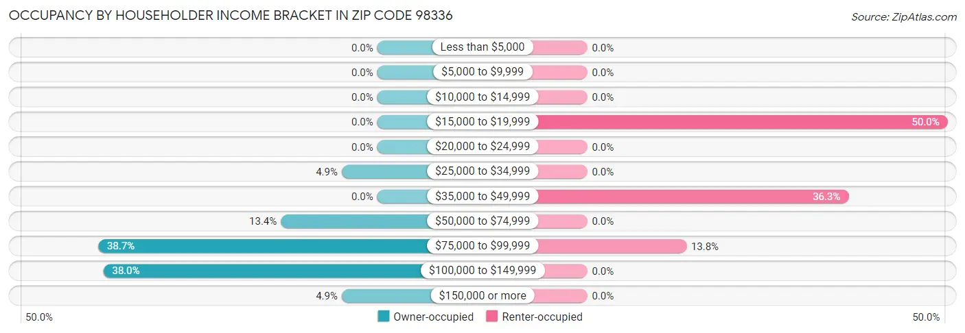 Occupancy by Householder Income Bracket in Zip Code 98336
