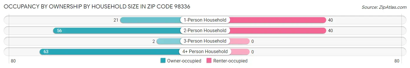 Occupancy by Ownership by Household Size in Zip Code 98336