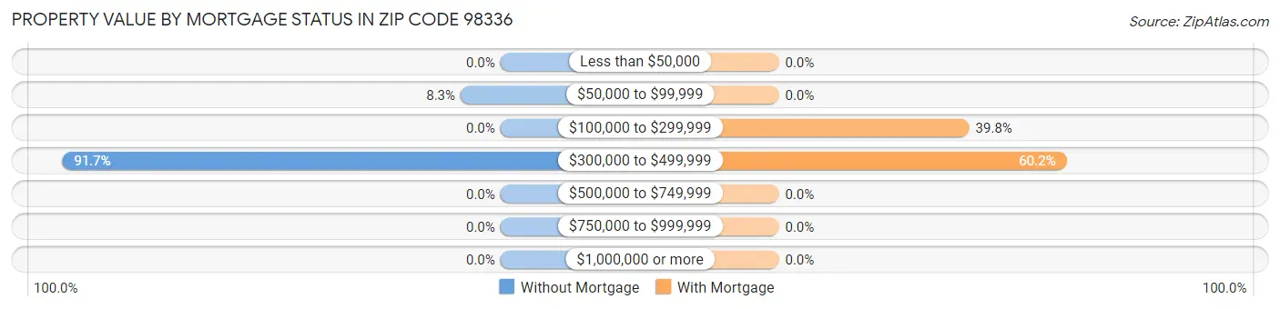 Property Value by Mortgage Status in Zip Code 98336