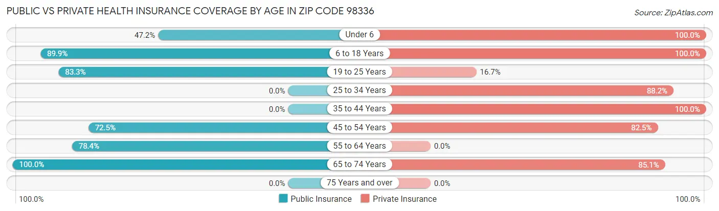 Public vs Private Health Insurance Coverage by Age in Zip Code 98336