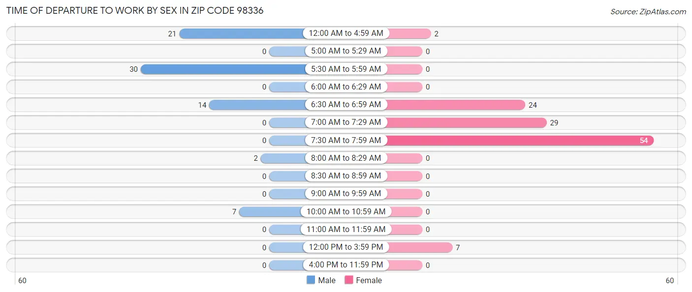 Time of Departure to Work by Sex in Zip Code 98336