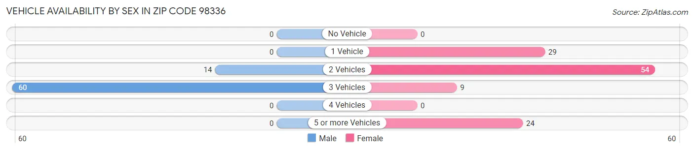 Vehicle Availability by Sex in Zip Code 98336