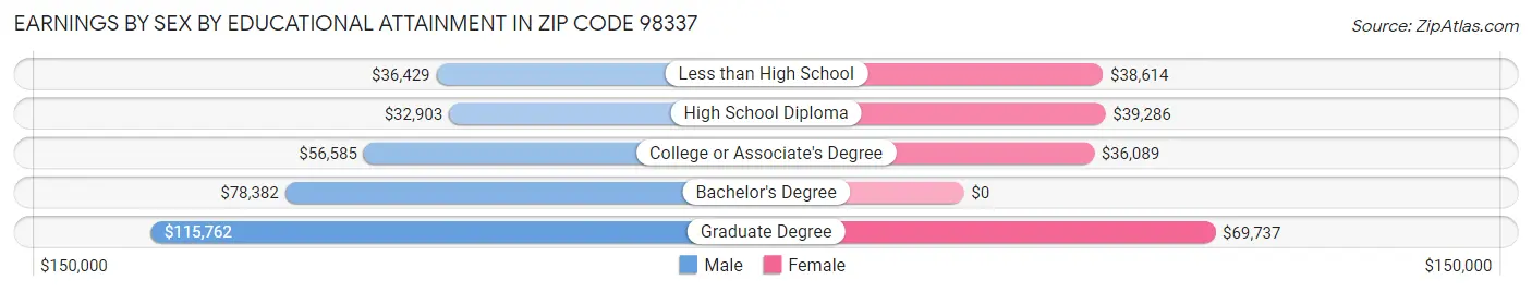 Earnings by Sex by Educational Attainment in Zip Code 98337