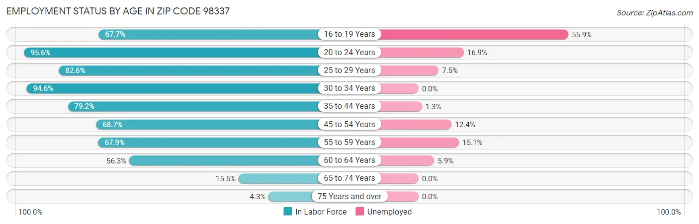 Employment Status by Age in Zip Code 98337