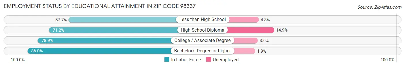 Employment Status by Educational Attainment in Zip Code 98337