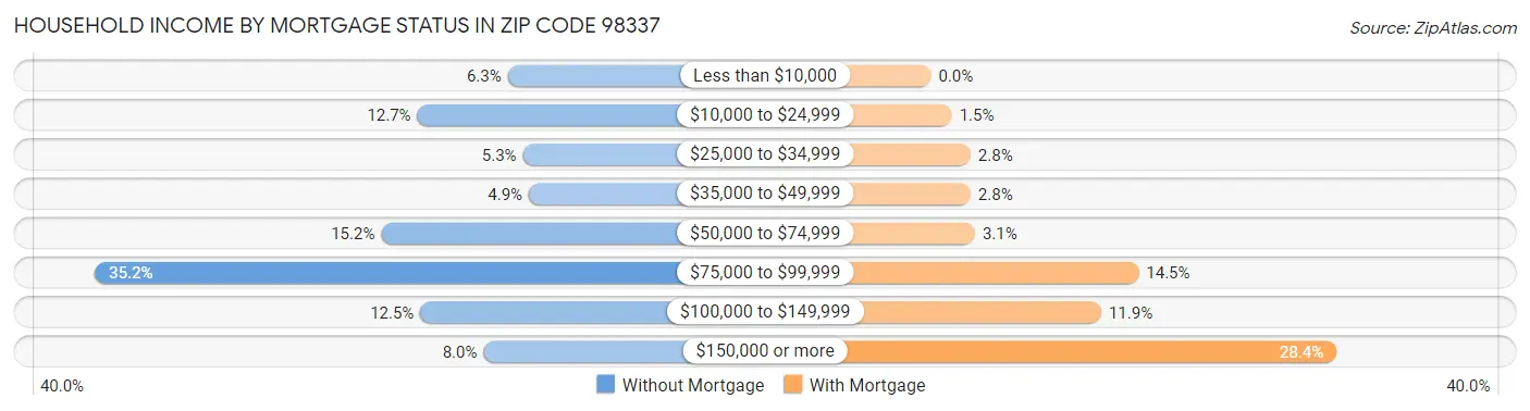 Household Income by Mortgage Status in Zip Code 98337