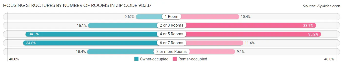 Housing Structures by Number of Rooms in Zip Code 98337