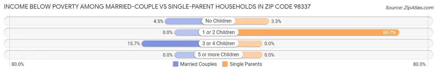 Income Below Poverty Among Married-Couple vs Single-Parent Households in Zip Code 98337