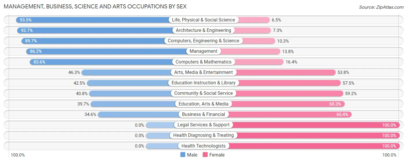 Management, Business, Science and Arts Occupations by Sex in Zip Code 98337