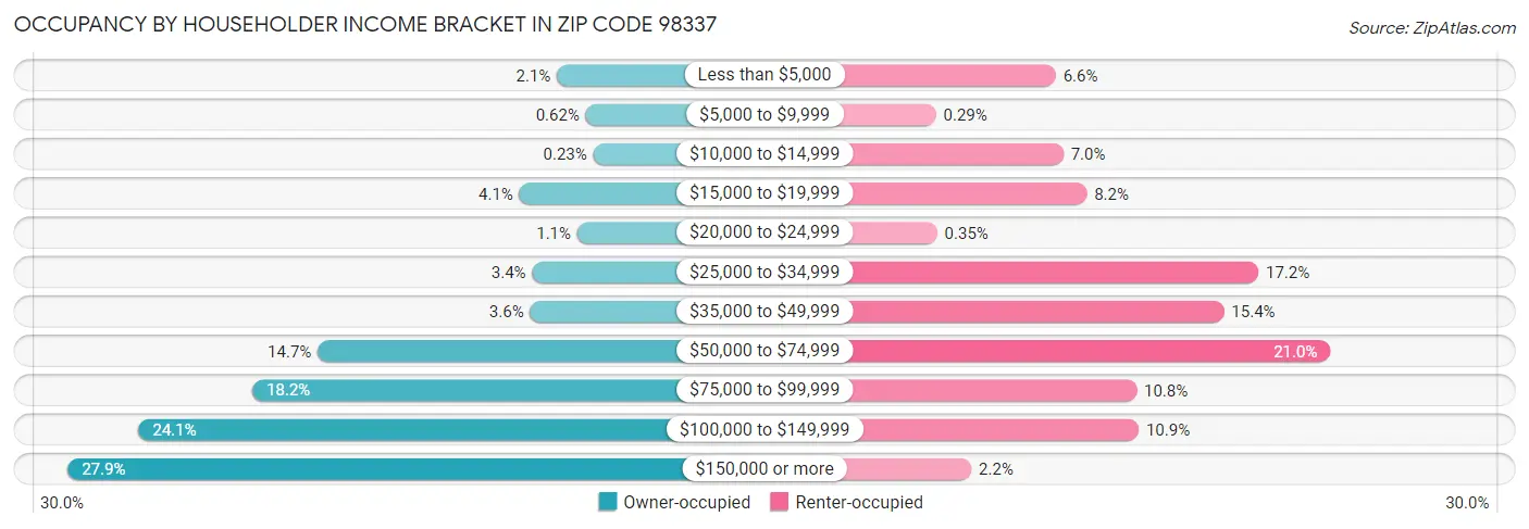 Occupancy by Householder Income Bracket in Zip Code 98337
