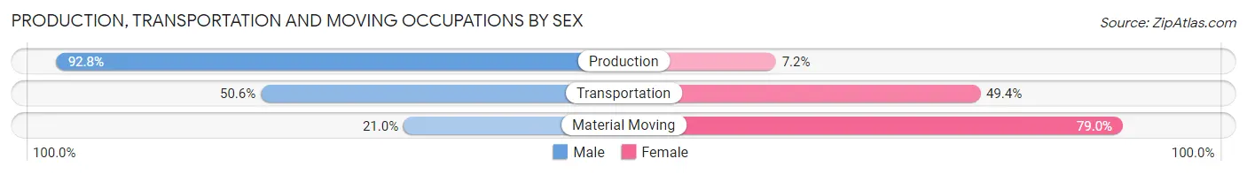 Production, Transportation and Moving Occupations by Sex in Zip Code 98337