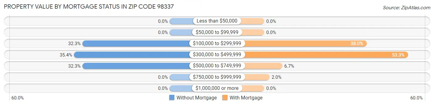 Property Value by Mortgage Status in Zip Code 98337