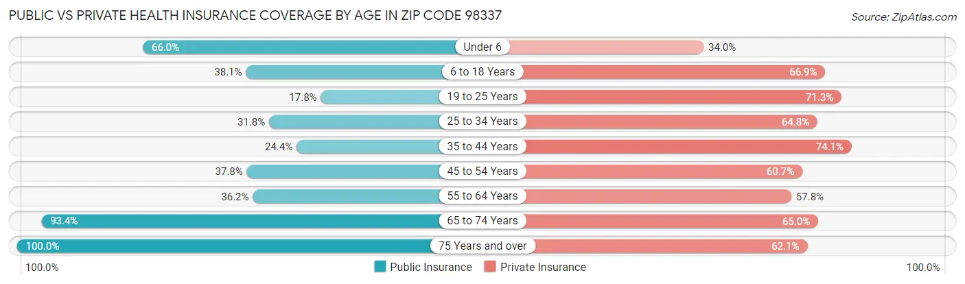 Public vs Private Health Insurance Coverage by Age in Zip Code 98337