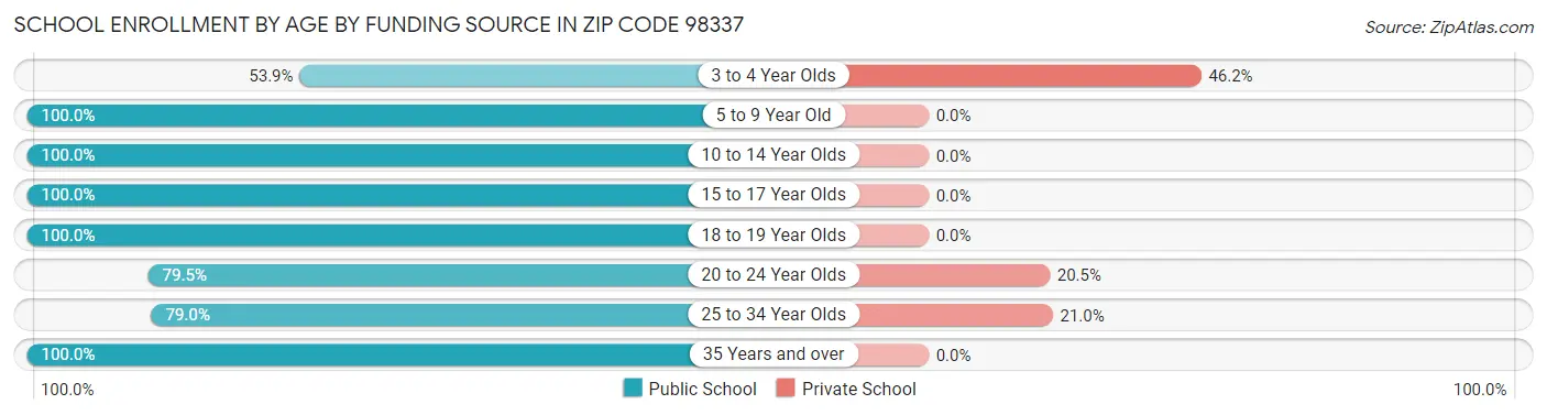 School Enrollment by Age by Funding Source in Zip Code 98337