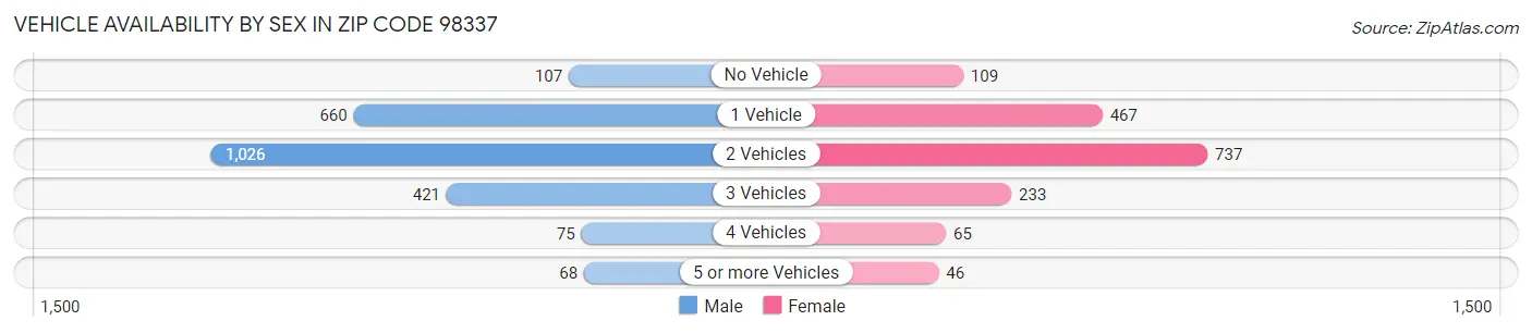 Vehicle Availability by Sex in Zip Code 98337