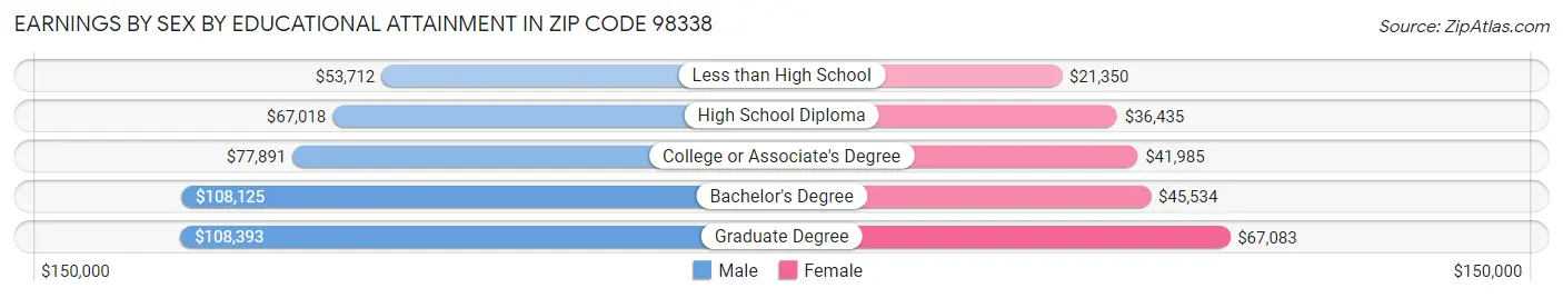 Earnings by Sex by Educational Attainment in Zip Code 98338
