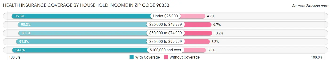 Health Insurance Coverage by Household Income in Zip Code 98338