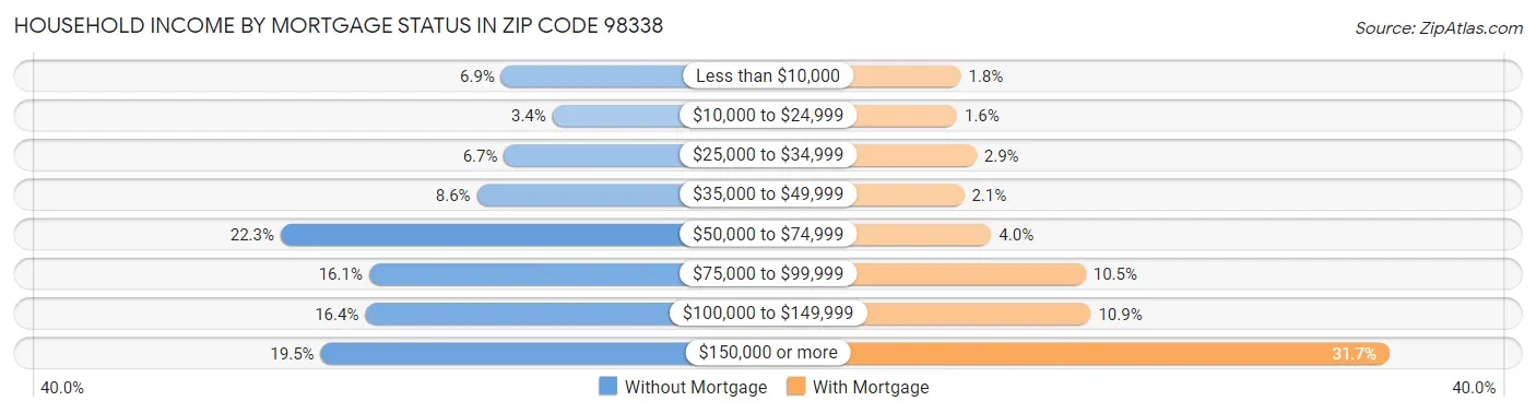 Household Income by Mortgage Status in Zip Code 98338
