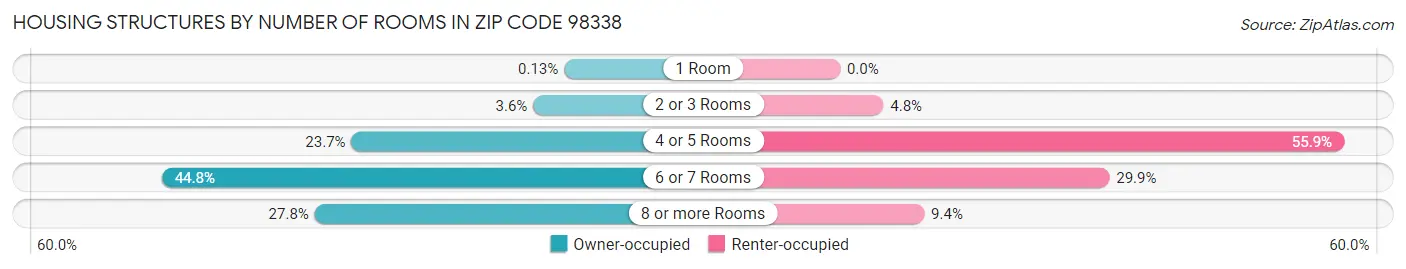 Housing Structures by Number of Rooms in Zip Code 98338