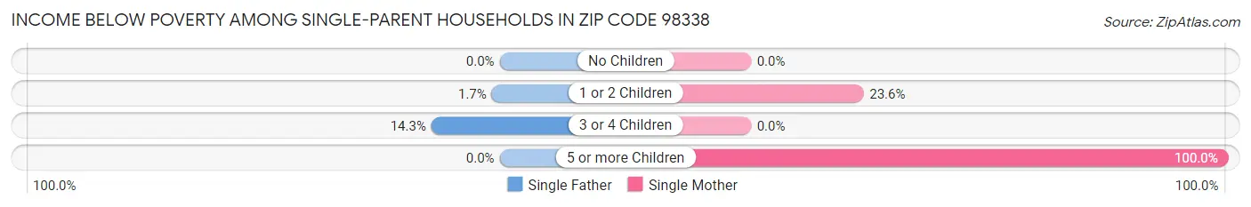 Income Below Poverty Among Single-Parent Households in Zip Code 98338