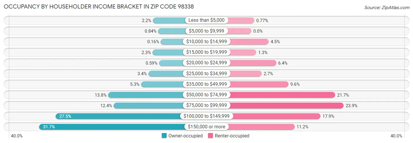 Occupancy by Householder Income Bracket in Zip Code 98338