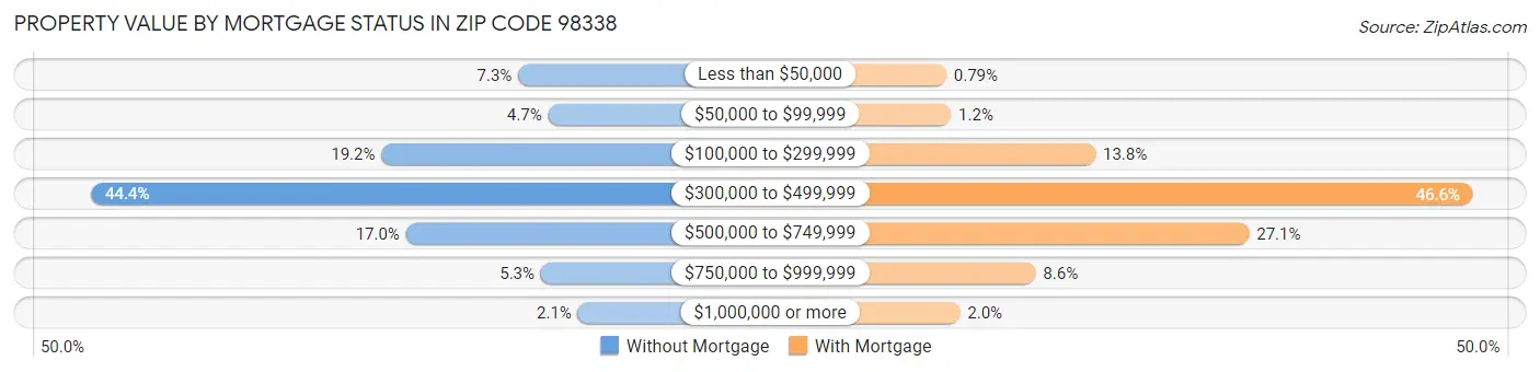 Property Value by Mortgage Status in Zip Code 98338