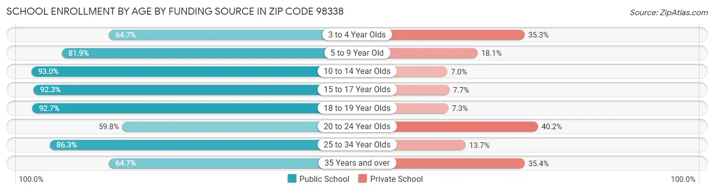School Enrollment by Age by Funding Source in Zip Code 98338