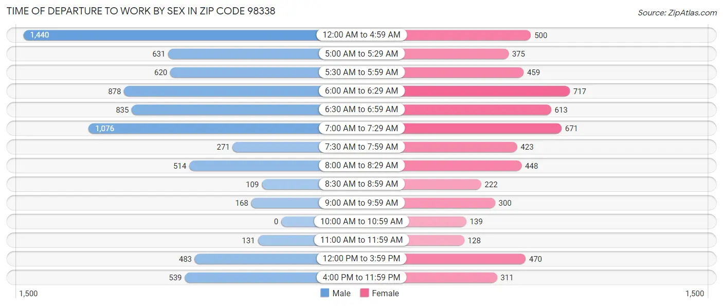 Time of Departure to Work by Sex in Zip Code 98338