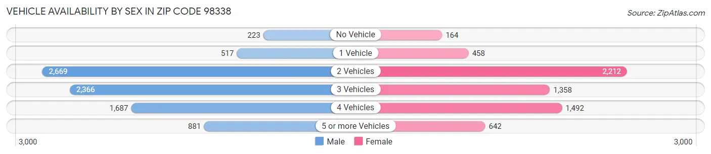 Vehicle Availability by Sex in Zip Code 98338