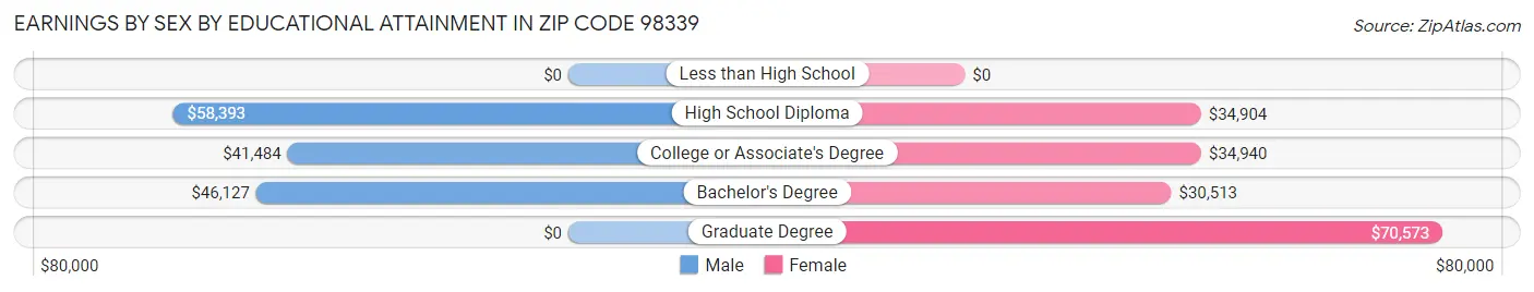 Earnings by Sex by Educational Attainment in Zip Code 98339
