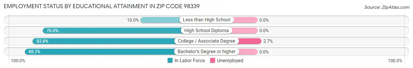 Employment Status by Educational Attainment in Zip Code 98339
