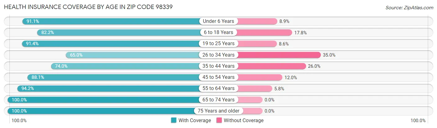 Health Insurance Coverage by Age in Zip Code 98339