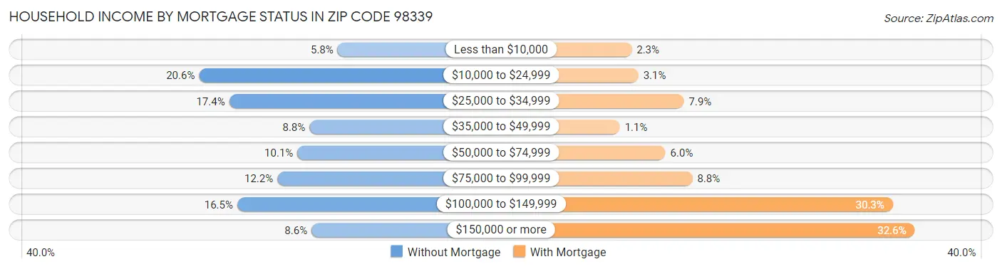 Household Income by Mortgage Status in Zip Code 98339