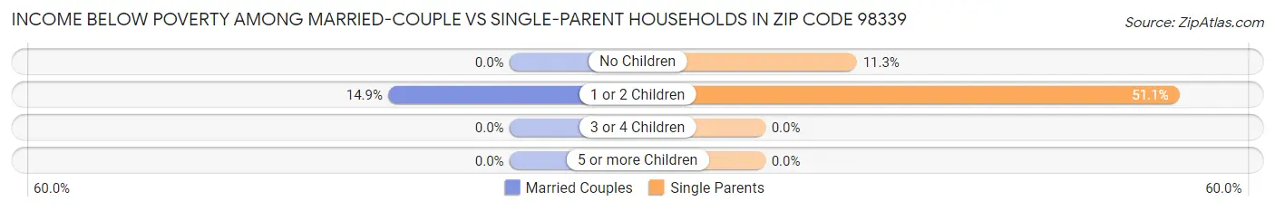 Income Below Poverty Among Married-Couple vs Single-Parent Households in Zip Code 98339