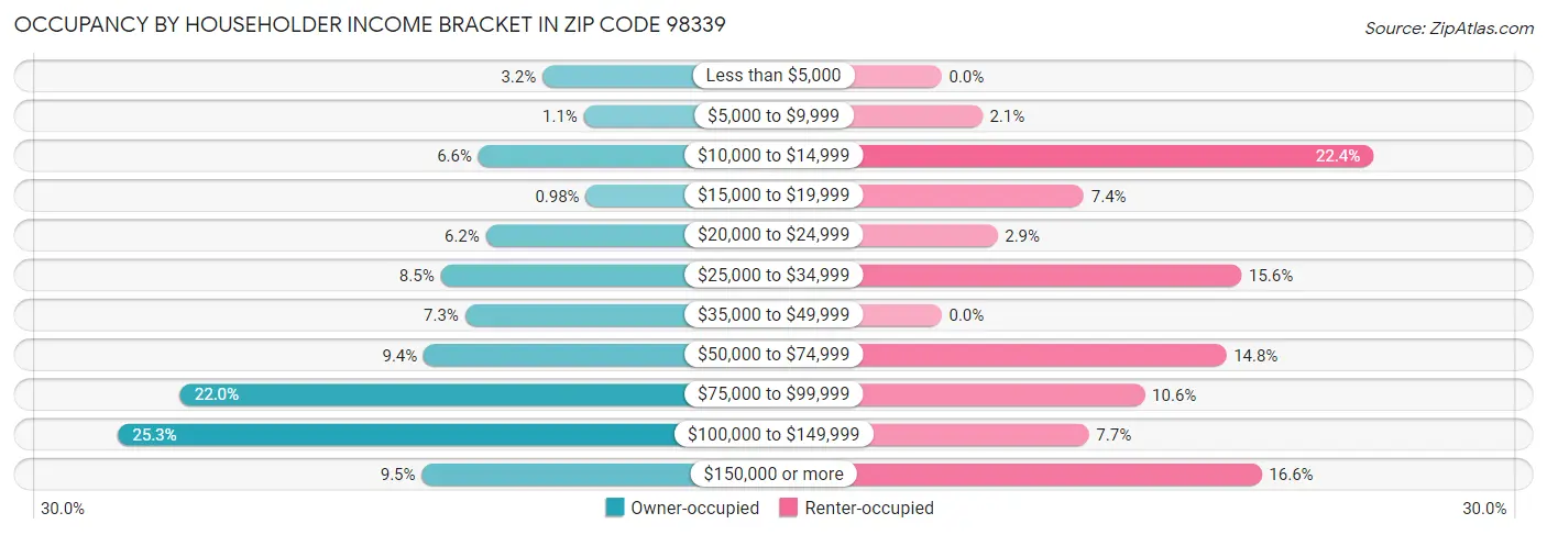 Occupancy by Householder Income Bracket in Zip Code 98339