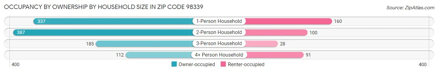 Occupancy by Ownership by Household Size in Zip Code 98339