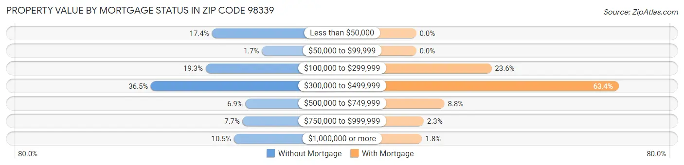 Property Value by Mortgage Status in Zip Code 98339