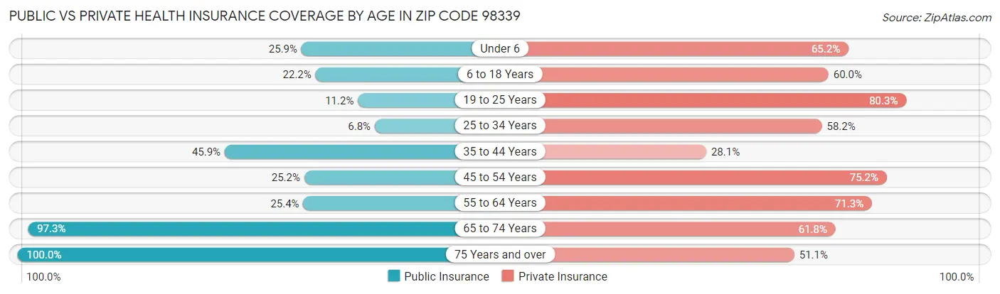 Public vs Private Health Insurance Coverage by Age in Zip Code 98339