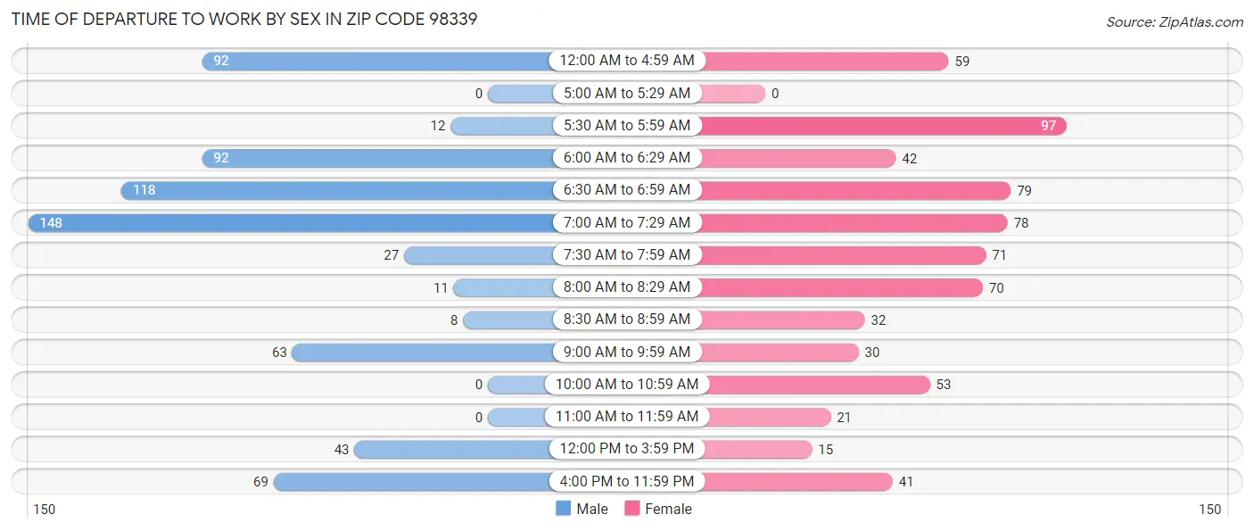 Time of Departure to Work by Sex in Zip Code 98339