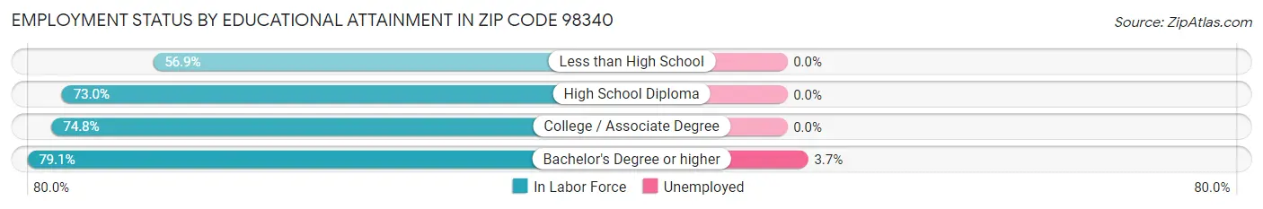 Employment Status by Educational Attainment in Zip Code 98340