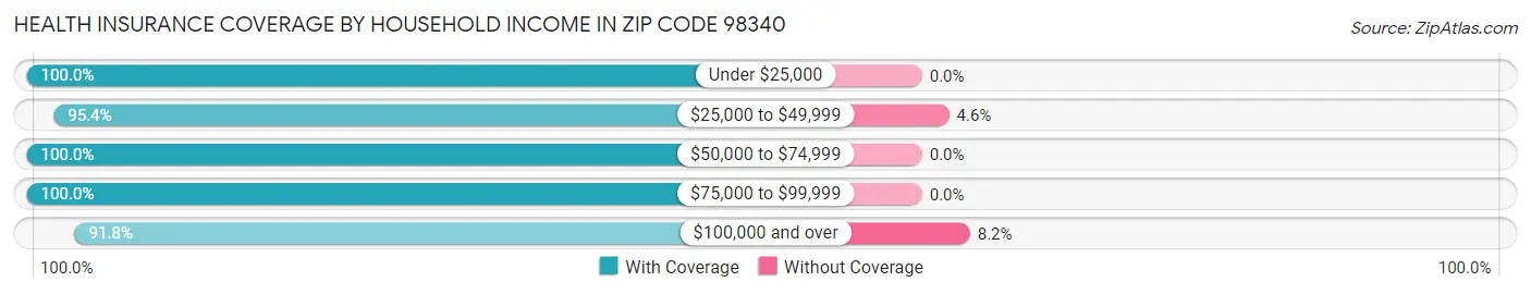 Health Insurance Coverage by Household Income in Zip Code 98340